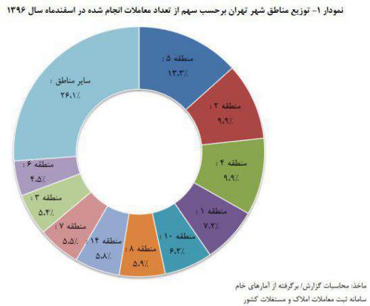 کدام مناطق تهران بازار گرمتری برای معاملات مسکن داشته اند؟.. مجمع فعالان اقتصادی